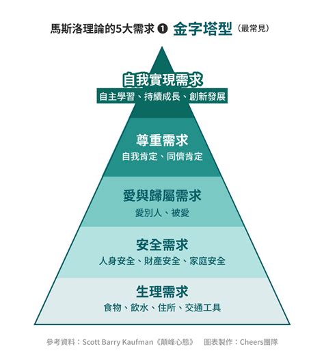 社會金字塔|認知科學家重新詮釋馬斯洛需求理論：人生需要的不是。